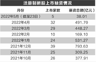 注冊制次新股估值分化加劇 投行IPO項目打“轉(zhuǎn)向燈”