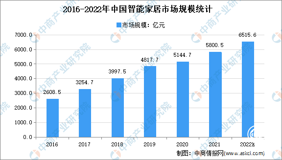  2021年總營收14.25億，廣東好太太集團(tuán)持續(xù)領(lǐng)航智能家居藍(lán)海市場 