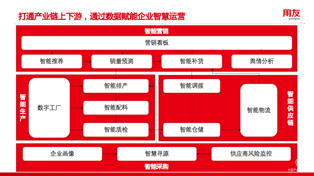  用友BIP技術周第3天：體驗產業(yè)鏈級的數據中臺建設過程