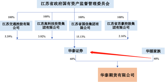 華泰期貨全資回歸江蘇國資懷抱  華麗家族“提現(xiàn)”15.9億元