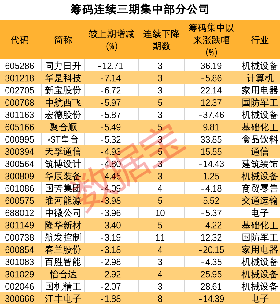 最新籌碼集中股出爐！這些公司股東戶(hù)數(shù)連降三期 9股業(yè)績(jī)有望持續(xù)高增長(zhǎng)