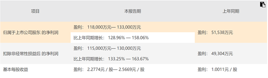 振華科技上半年業(yè)績(jī)預(yù)增129%-158% 研發(fā)投入遠(yuǎn)超同行