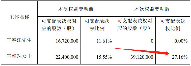 ST步森控制權(quán)再度易手王雅珠可支配表決權(quán)增至27.16%