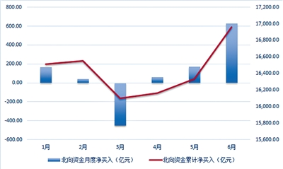 外資巨頭頻增持 本月北向資金凈買入超600億元 中國(guó)資產(chǎn)長(zhǎng)期投資價(jià)值持續(xù)顯現(xiàn)