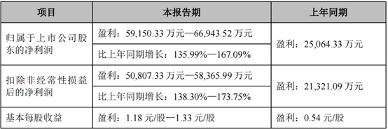 康冠科技上半年凈利潤預(yù)增136%-167% 研發(fā)投入快速增長