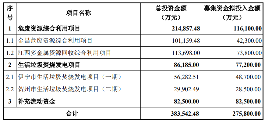 高能環(huán)境半年報(bào)再現(xiàn)雙增長 定增事項(xiàng)實(shí)施在即持續(xù)發(fā)展將獲新動力