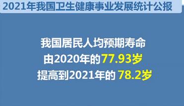 2021年我國居民人均預期壽命提高到78.2歲