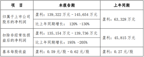 四公司披露早間公告  半年度業(yè)績預(yù)告一增三虧