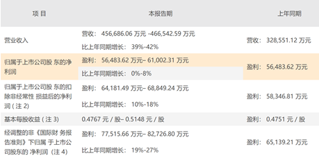 康龍化成預(yù)計(jì)上半年?duì)I收增長四成 收入結(jié)構(gòu)持續(xù)優(yōu)化