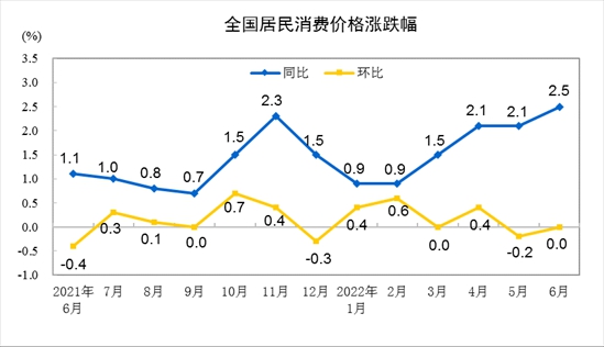 31省份6月CPI出爐：粵、黑進(jìn)入“3”時(shí)代 上海物價(jià)漲幅獨(dú)降