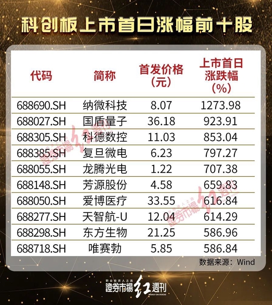 大牛股3年漲近6倍，新股日漲12倍！這些都發(fā)生在科創(chuàng)板……