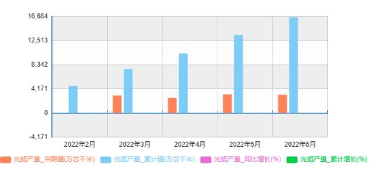 2022年上半年國內(nèi)光纜產(chǎn)量累計(jì)1.65億芯千米
