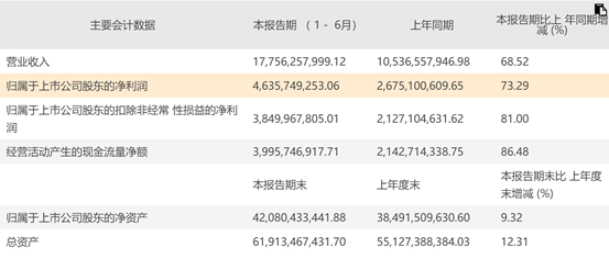 藥明康德上半年凈利潤增長73% 研發(fā)投入沒“落伍”