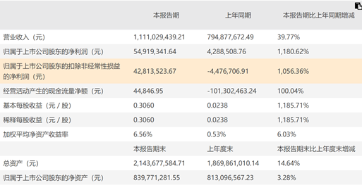 京泉華上半年扣非后凈利潤扭虧 三大領(lǐng)域需求將助推業(yè)績增長