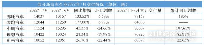 新造車排位賽再生變：哪吒、零跑躋身前列，“蔚小理”齊掉隊(duì)