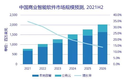 2021年中國(guó)商業(yè)智能軟件市場(chǎng)規(guī)模達(dá)7.8億美元，同比增長(zhǎng)34.9%