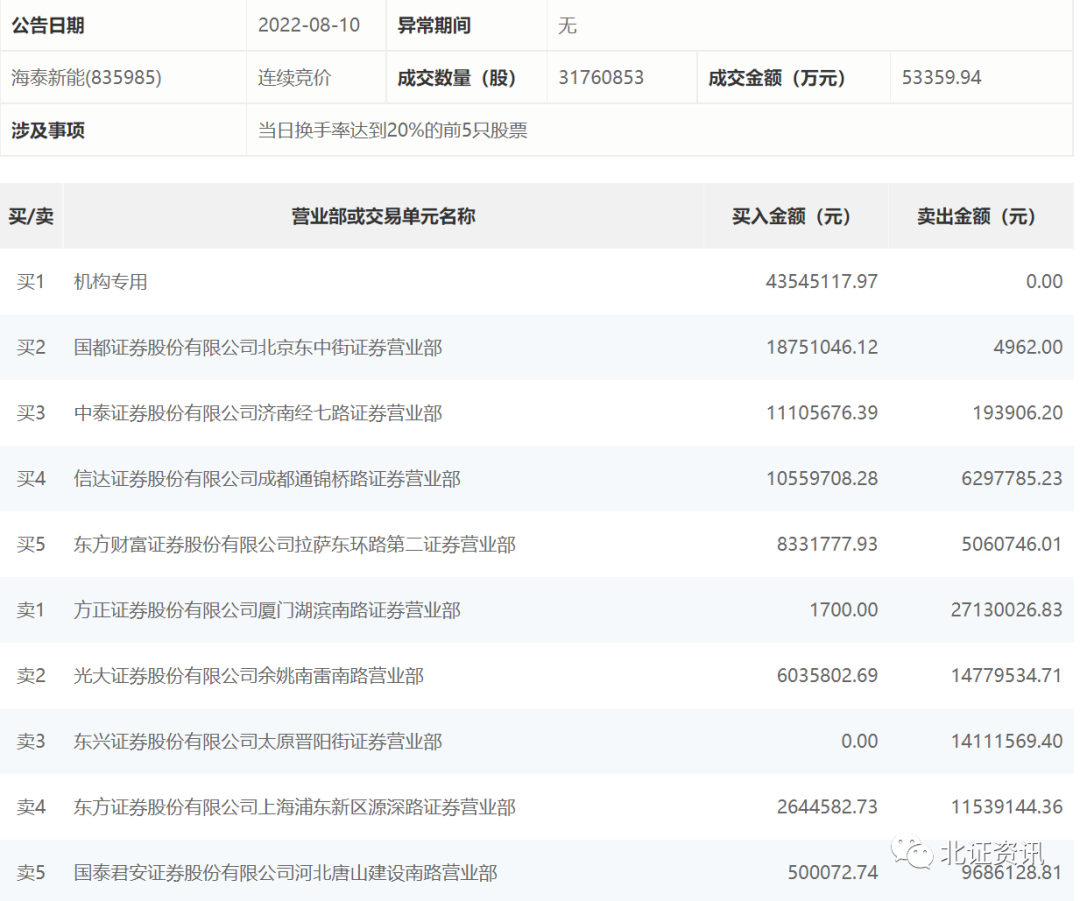 上市第三天，這只次新股再登龍虎榜！機(jī)構(gòu)4000萬(wàn)元掃貨，北交所又添新紀(jì)錄！