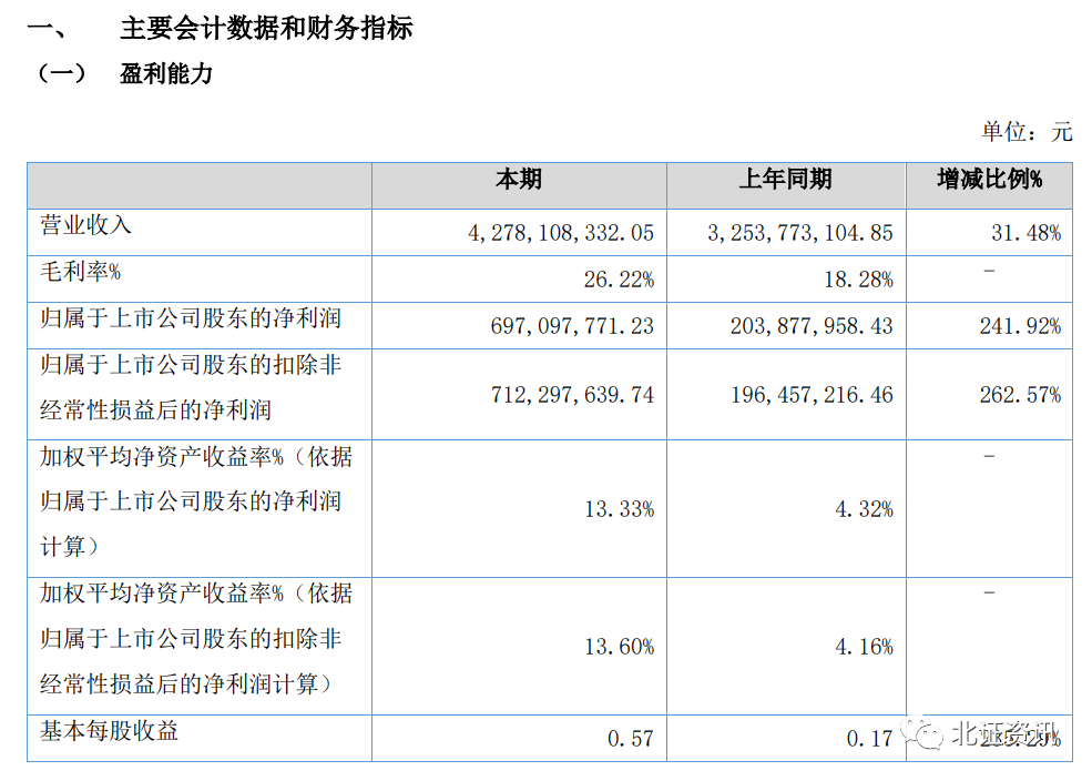 11家北交所公司披露半年報(bào)，穎泰生物賺近7億