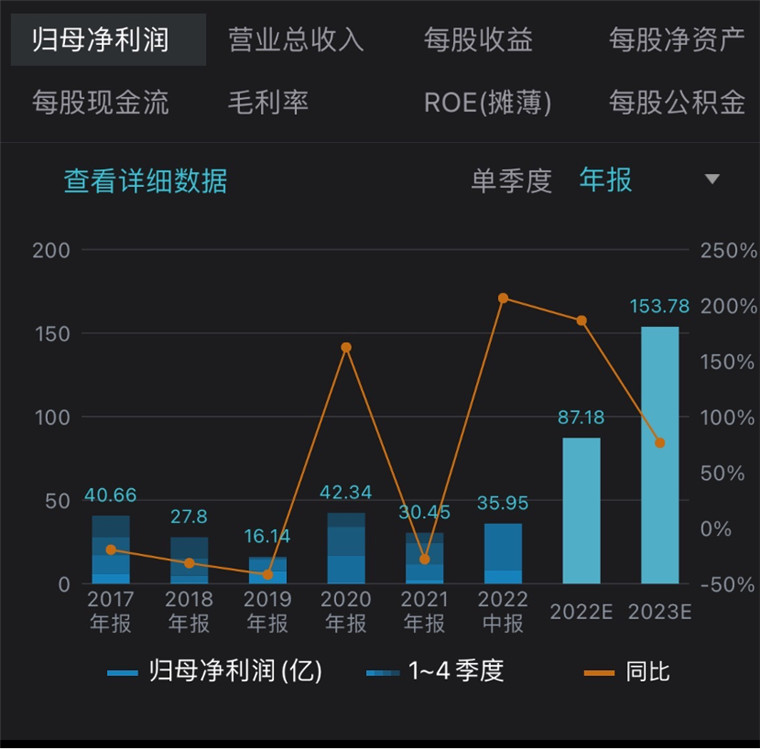 “迪王”上半年豪賺36億元 超去年全年 下半年會(huì)更猛嗎？