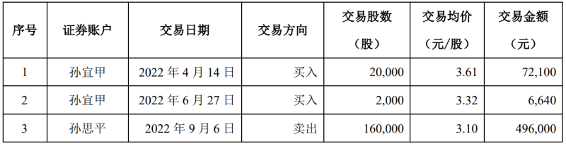 青農(nóng)商行監(jiān)事親屬短線交易卻未獲利，該行上半年?duì)I收出現(xiàn)負(fù)增長(zhǎng)