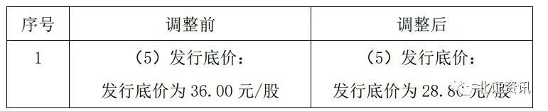 最高下調(diào)57%！多家擬北交所上市公司調(diào)低發(fā)行底價(jià)，這兩家已經(jīng)過(guò)會(huì)