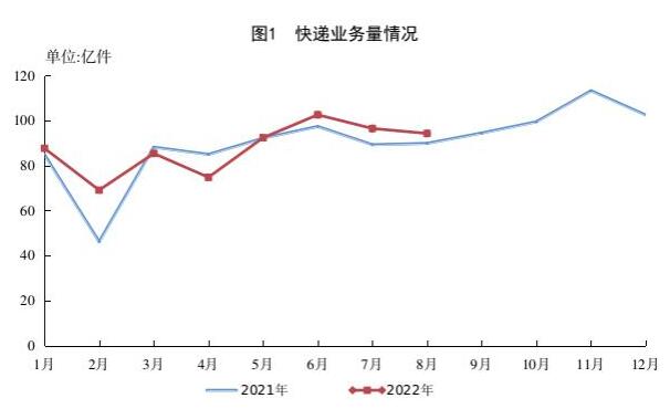 1-8月郵政行業(yè)業(yè)務(wù)收入累計(jì)完成8791.8億元，同比增長7.7%