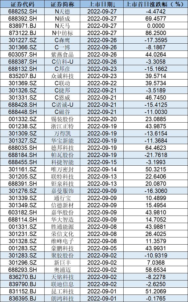 9月已有17只新股上市首日破發(fā) 如何正確地“打新”