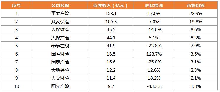 上半年互聯(lián)網(wǎng)財(cái)產(chǎn)保險(xiǎn)保費(fèi)收入530.4億 同比減少1.4%