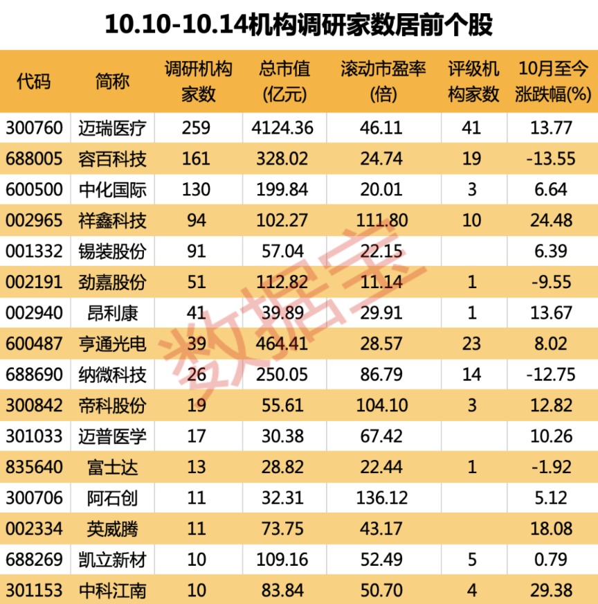 最新機(jī)構(gòu)調(diào)研股出爐 A股“調(diào)研王”備受關(guān)注 透露資金等信息！