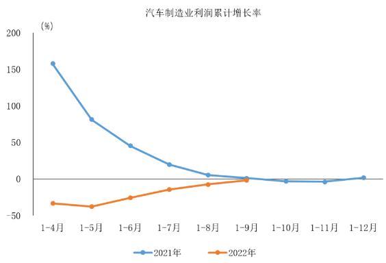 中汽協(xié)：1-9月汽車制造業(yè)利潤3706.8億元