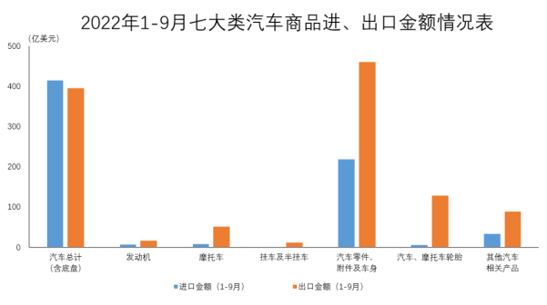 9月汽車商品進(jìn)出口總額為219.4億美元 同比增長(zhǎng)14.6%