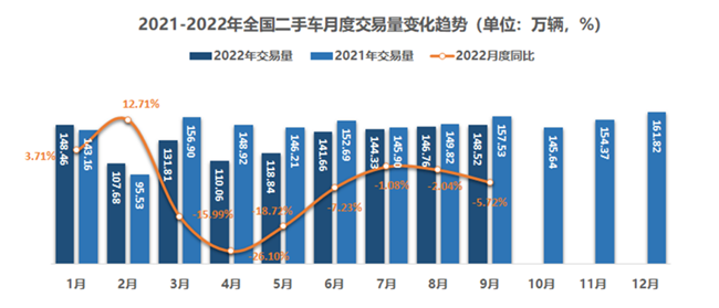 9月全國(guó)二手車市場(chǎng)交易量為148.52萬(wàn)輛 交易金額966.95億元