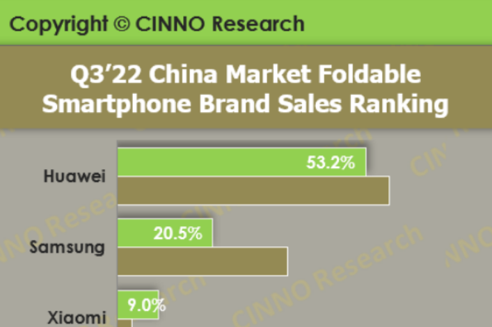 三季度中國折疊屏手機(jī)市場華為占比第一，份額達(dá)53.2%