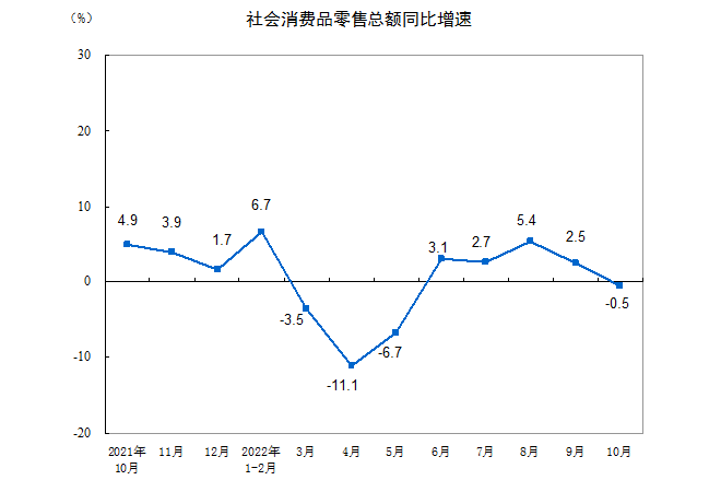2022年10月份社會消費(fèi)品零售總額下降0.5%