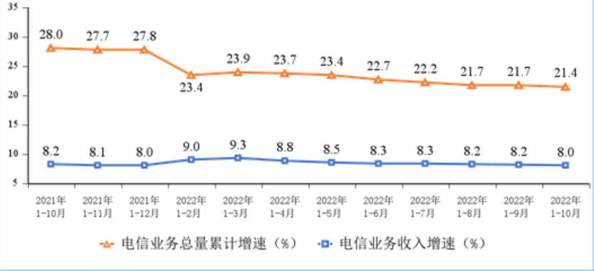 前10月電信業(yè)務(wù)收入累計完成13215億元 同比增長8%