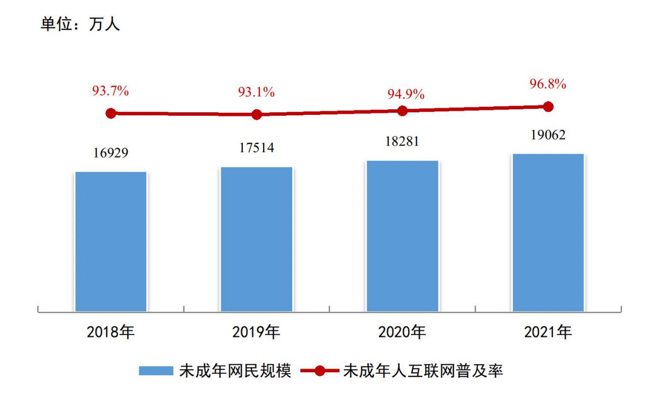 我國未成年網(wǎng)民達(dá)1.91億 觸網(wǎng)低齡化趨勢明顯