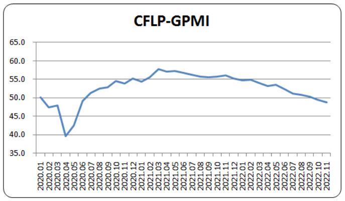 2022年11月全球制造業(yè)PMI為48.7% 連續(xù)2個(gè)月低于50%