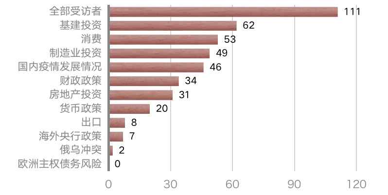 調(diào)查顯示明年基建投資、消費(fèi)和制造業(yè)投資備受期待