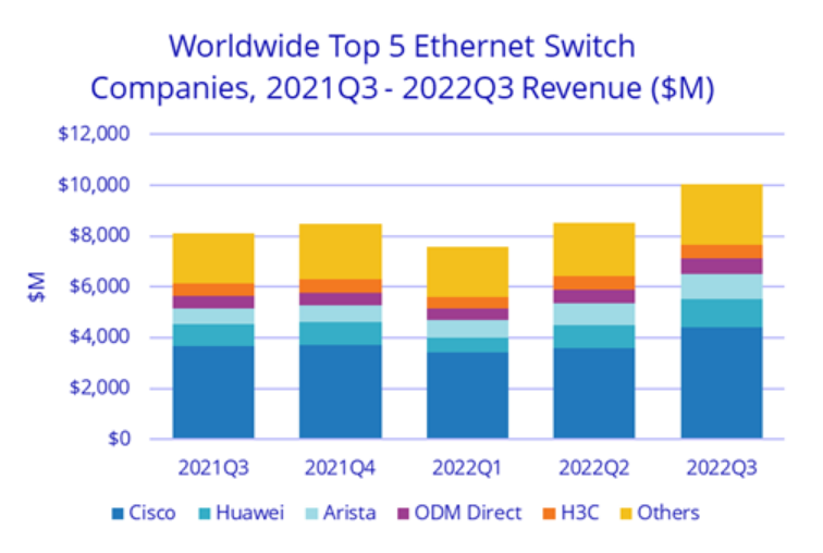 Q3全球以太網(wǎng)交換機(jī)市場收入同比增長23.9% 路由器市場同比增長5.6%