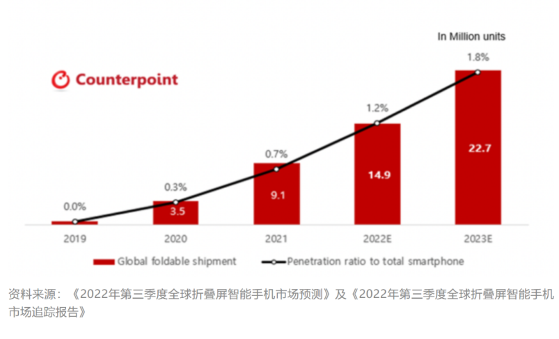 預(yù)計(jì)2023年全球折疊屏手機(jī)市場同比增長52%，達(dá)到2270萬部