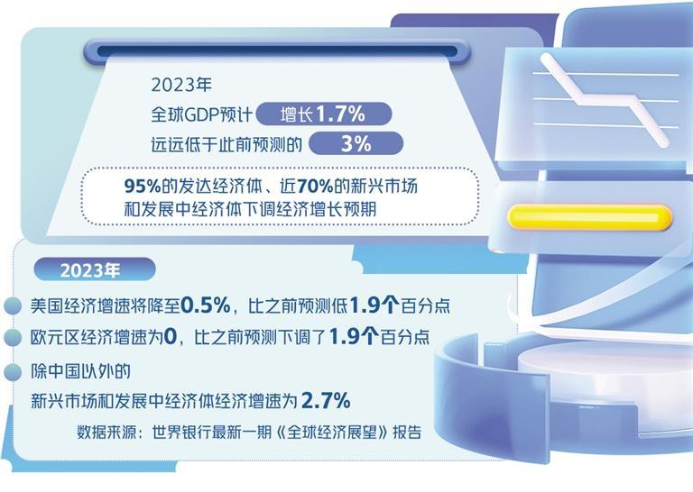 全球經濟增速急劇放緩