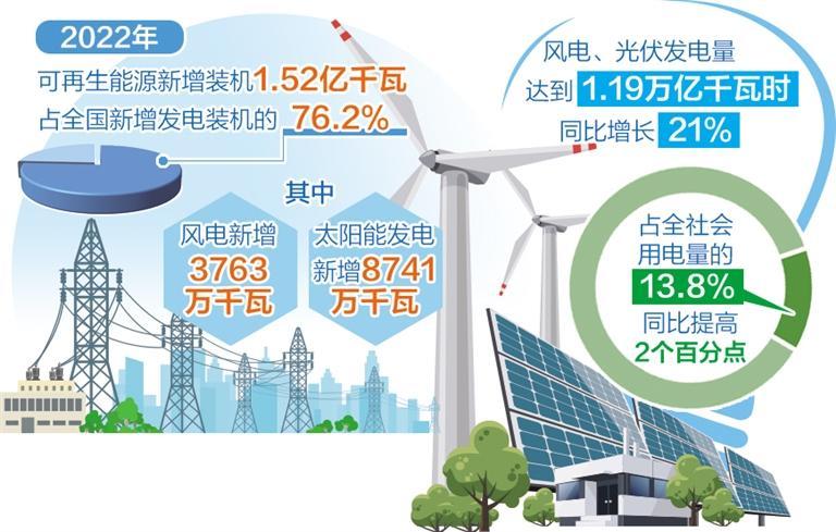 新增裝機(jī)連續(xù)3年突破1億千瓦 我國風(fēng)電光伏年發(fā)電量創(chuàng)歷史新高