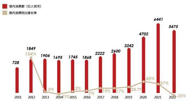 報(bào)告稱，2022年中國境內(nèi)奢侈品市場首次出現(xiàn)負(fù)增長