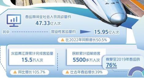 春運(yùn)數(shù)據(jù)展現(xiàn)復(fù)蘇動(dòng)力