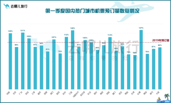 旅游市場一季度“開門紅”這些城市機票預定量已超疫情前