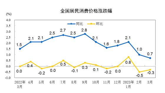 2023年3月份居民消費價格同比上漲0.7% 環(huán)比下降0.3%
