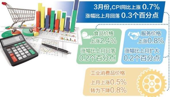 一季度CPI同比上漲1.3% 物價(jià)繼續(xù)保持平穩(wěn)運(yùn)行