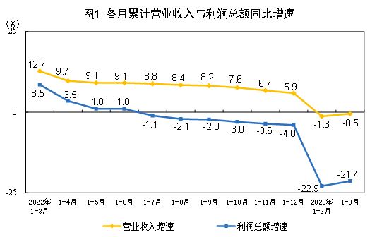 2023年1—3月份全國(guó)規(guī)模以上工業(yè)企業(yè)利潤(rùn)下降21.4%