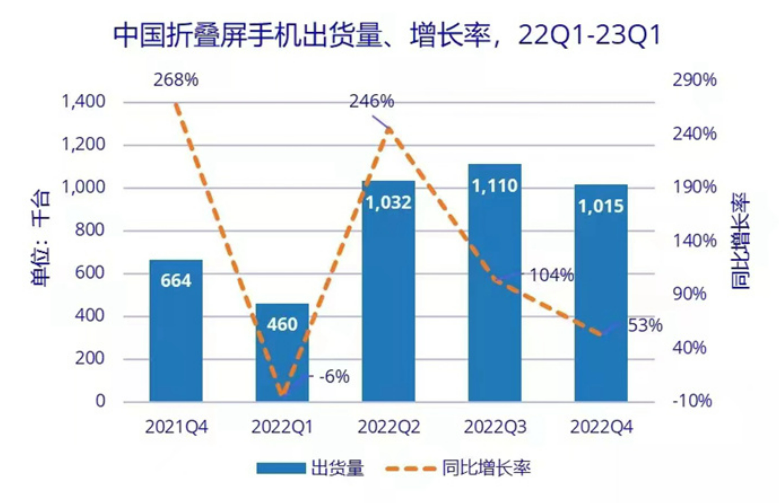 中國折疊屏手機(jī)市場Q1出貨量達(dá)102萬臺(tái)，同比增長52.8%