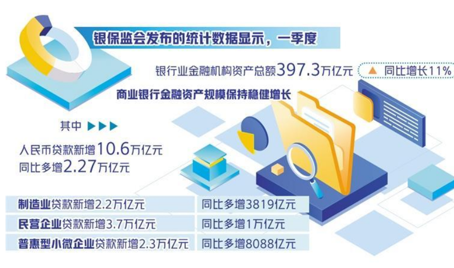 上市銀行一季報披露完畢——制造業(yè)貸款投放加碼